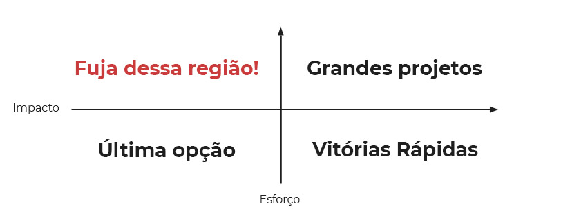 Diagrama de priorização de otimizações para realização de teste A/B utilizado pela Savvi.